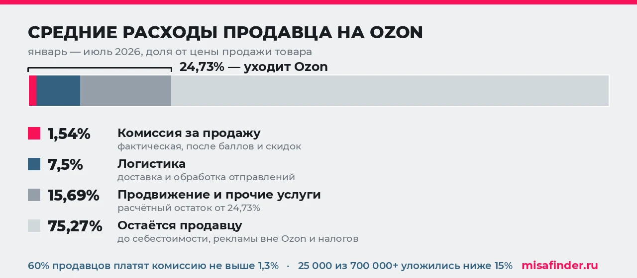 Структура расходов продавца на Ozon: комиссия 1,54%, логистика 7,5%, продвижение и прочие услуги — итого 24,73% от цены