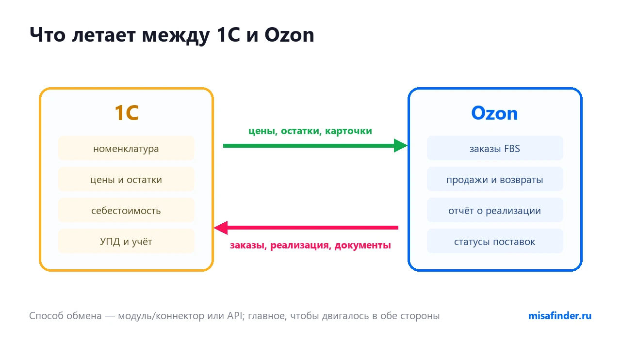 Схема обмена данными между 1С и Ozon