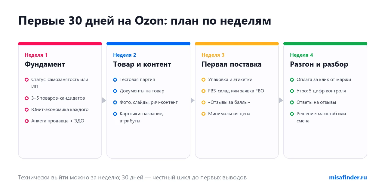 Первые 30 дней продавца на Ozon по неделям