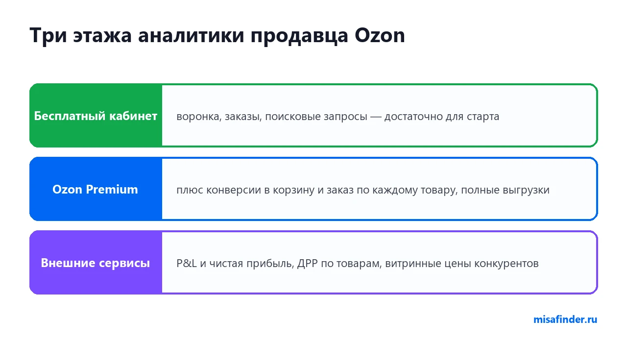 Три уровня аналитики продавца Ozon