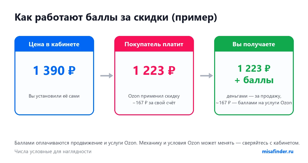 Инфографика: как работают баллы за скидки Ozon