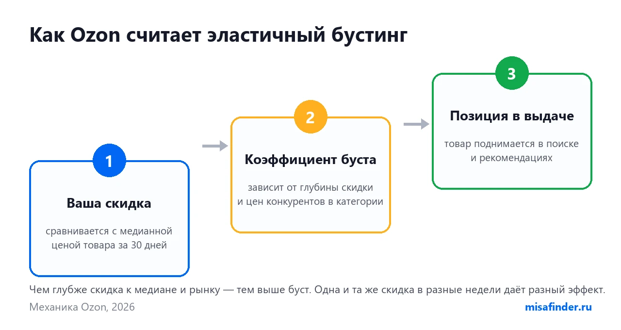 Инфографика: как Ozon считает эластичный бустинг