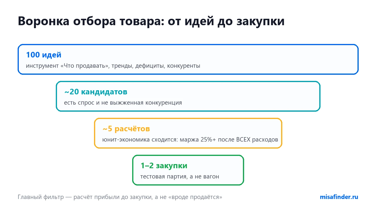 Воронка отбора товара для Ozon