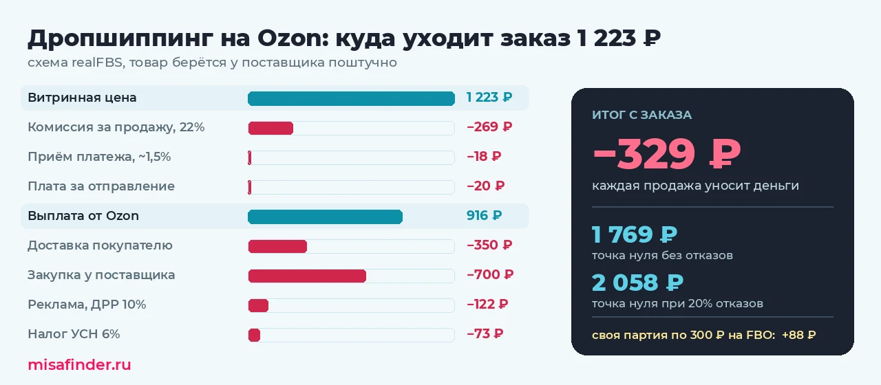 Инфографика: как расходится заказ на 1 223 рубля при дропшиппинге через realFBS — выплата 916 рублей, доставка 350, закупка 700, итог минус 329 рублей