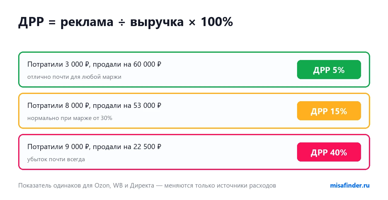 Примеры расчёта ДРР