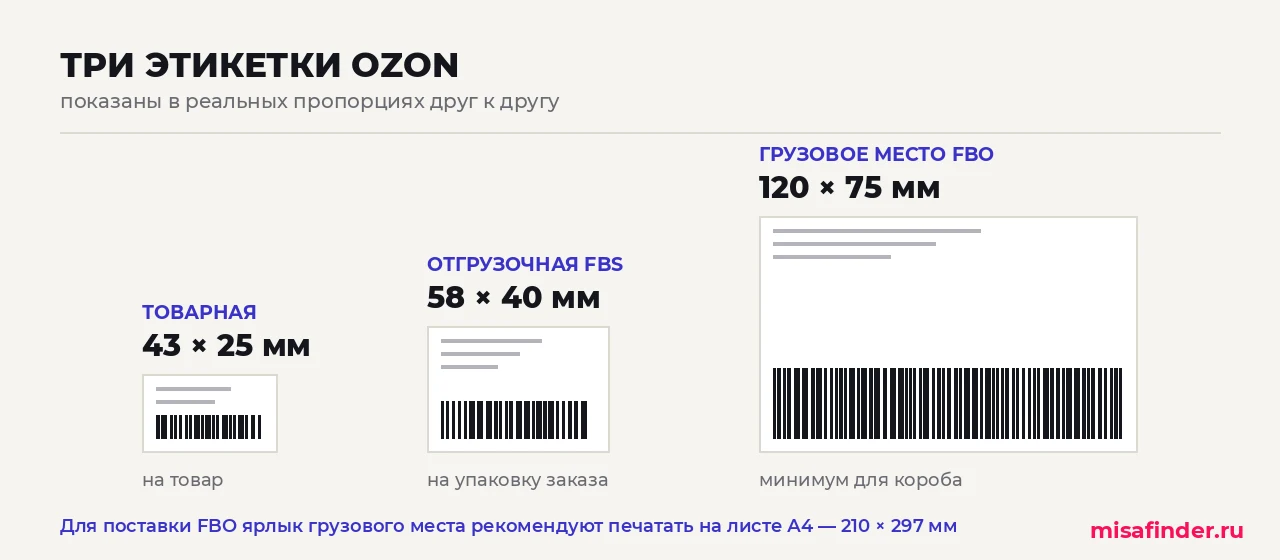 Инфографика: три этикетки Ozon в реальных пропорциях — товарная 43 на 25 мм, отгрузочная FBS 58 на 40 мм и ярлык грузового места FBO от 120 на 75 мм