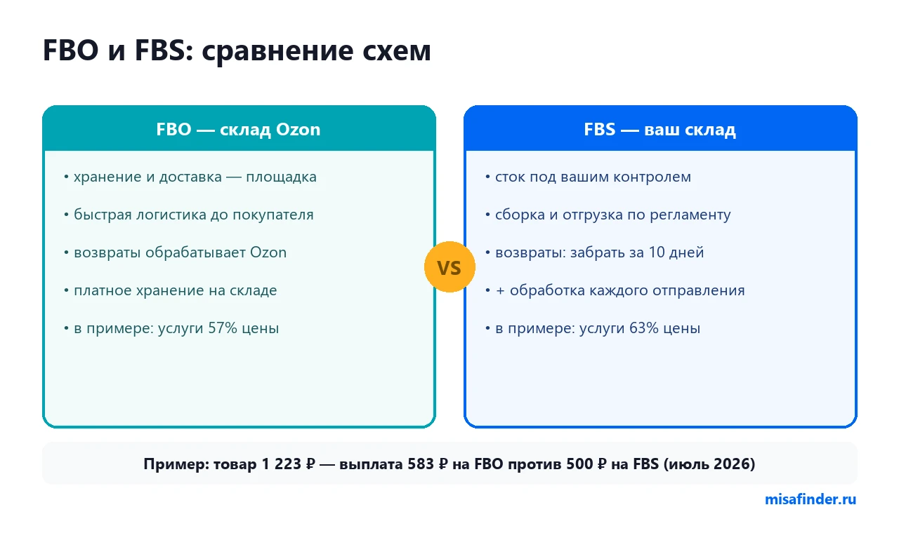 Сравнение FBO и FBS на Ozon