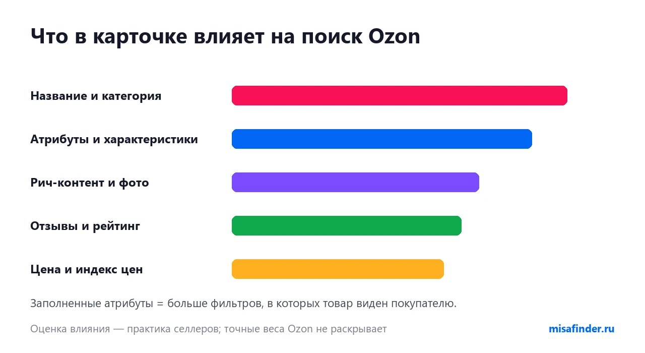 Что в карточке влияет на поиск Ozon