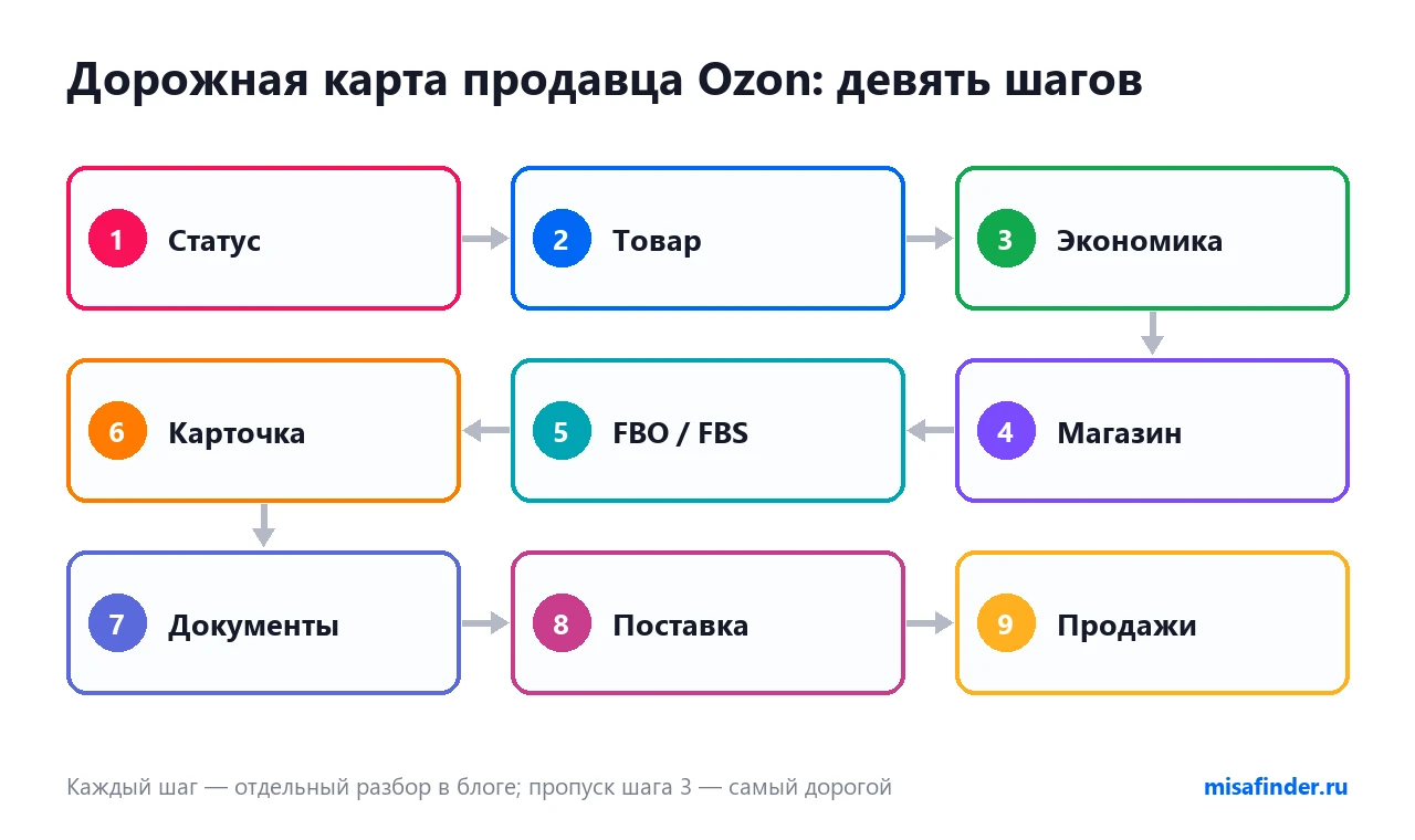 Дорожная карта продавца Ozon: девять шагов