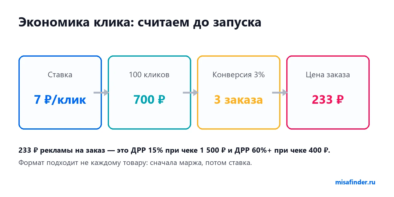 Экономика клика на Ozon
