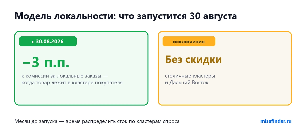 Скидка за локальность, анонсированная на 30 августа: минус 3 пункта, кластеры-исключения — в итоге отменена