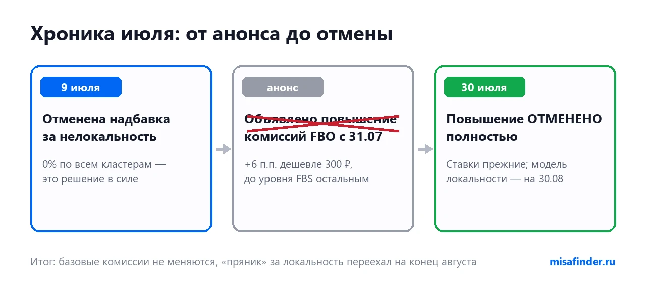 Хроника июльской реформы комиссий Ozon: отмена надбавки, анонс повышения, отмена повышения