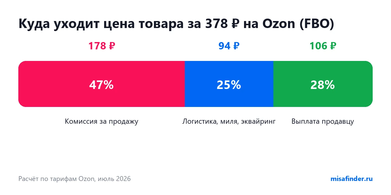 Инфографика: куда уходит цена товара за 378 ₽ на Ozon