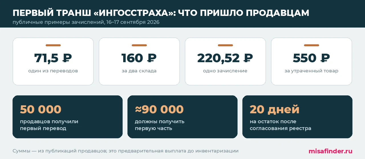 Инфографика: суммы первого транша страховых выплат продавцам Ozon — 71,5 ₽, 160 ₽, 220,52 ₽, 550 ₽, 50 000 получателей и 20 дней на остаток