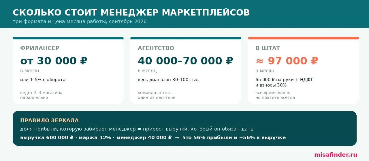 Инфографика: сколько стоит менеджер маркетплейсов — фрилансер от 30 000 рублей, агентство 40 000–70 000, штат около 97 000 рублей в месяц