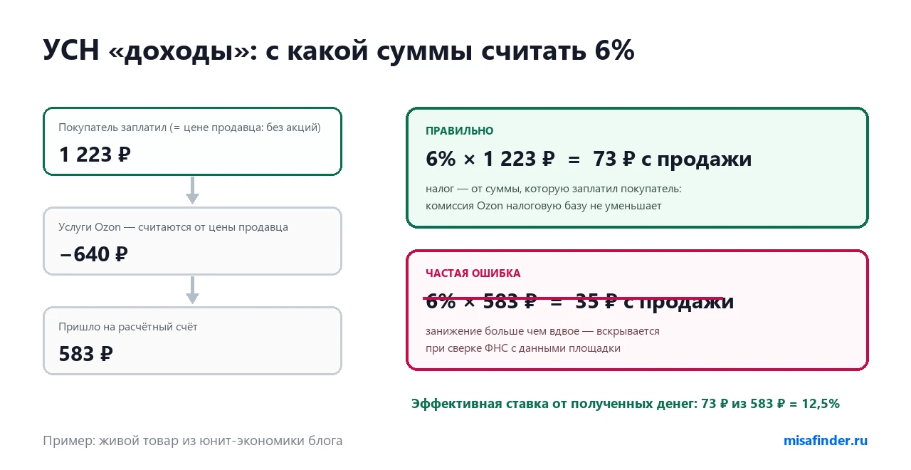 УСН 6% считается с витринной цены, а не с выплаты Ozon