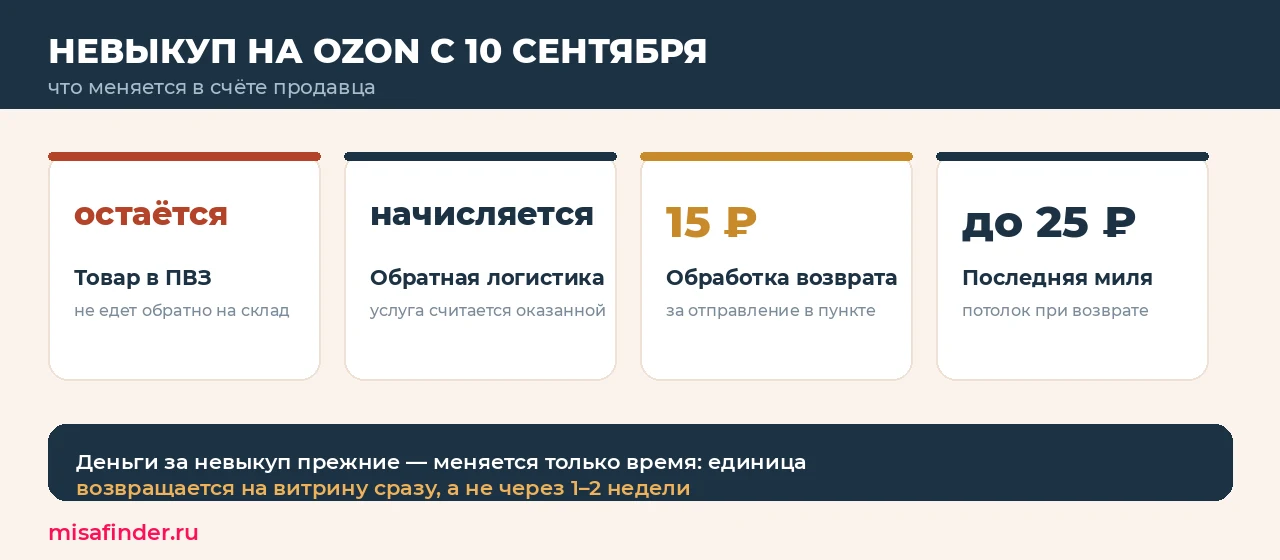 Инфографика: с 10 сентября невыкуп остаётся в ПВЗ, обратная логистика начисляется, обработка возврата 15 рублей и последняя миля до 25 рублей
