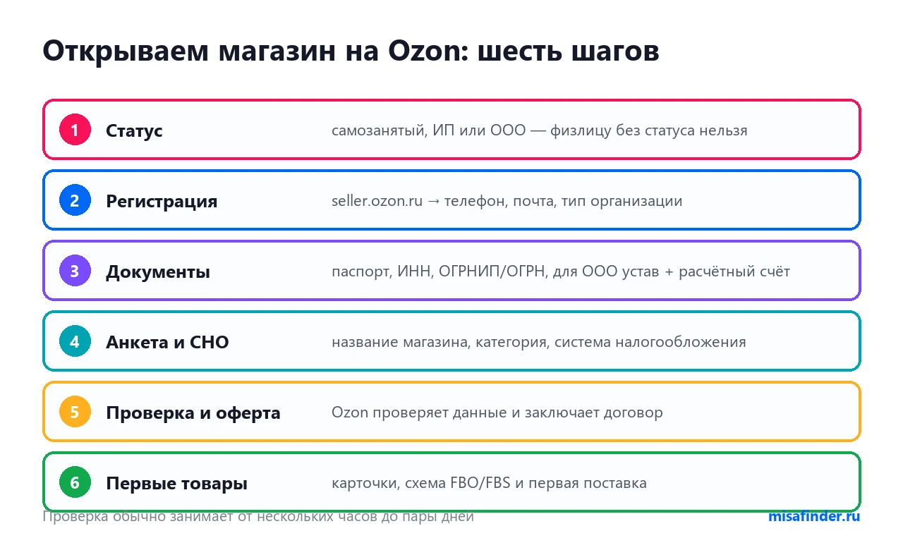 Шесть шагов открытия магазина на Ozon