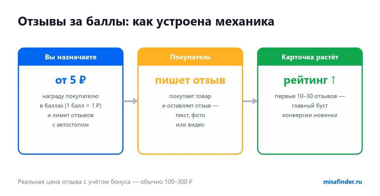 Как работает механика отзывов за баллы