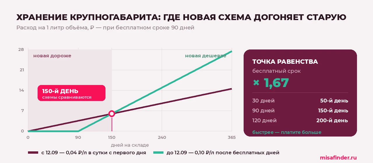 График: расход на литр объёма при старой и новой схеме хранения крупногабарита на Ozon, точка равенства на 150-й день при бесплатном сроке 90 дней