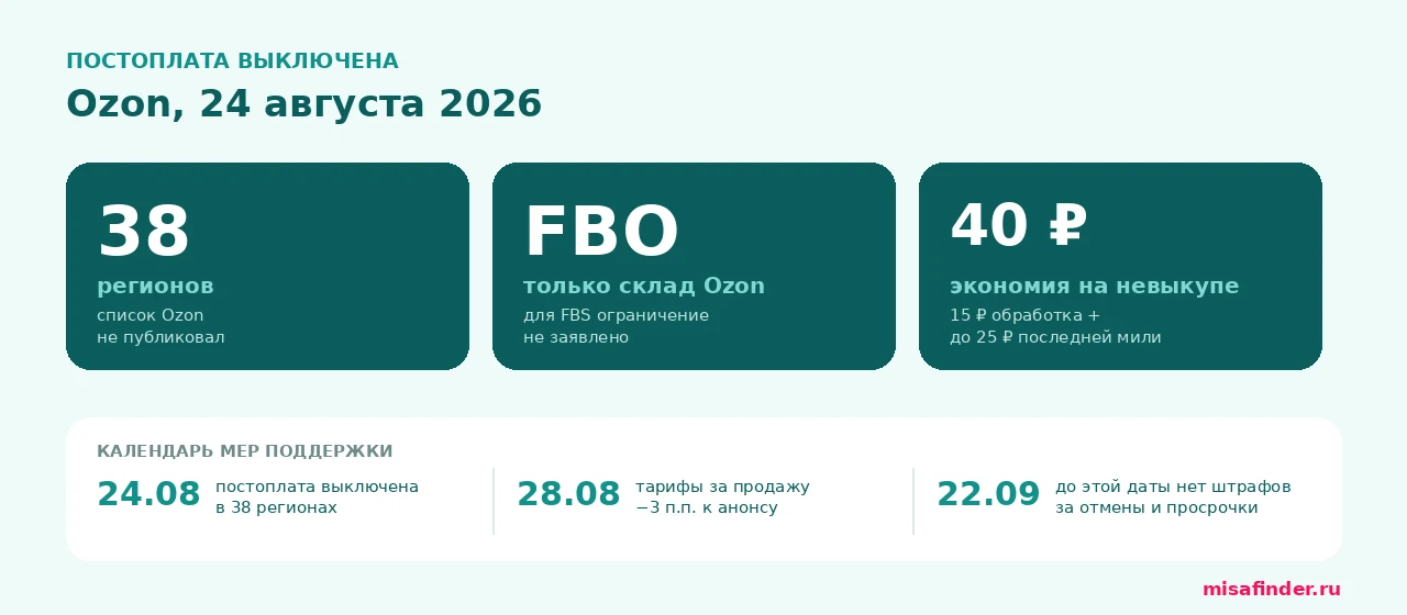 Инфографика: отключение постоплаты на Ozon — 38 регионов, только FBO, экономия 15 рублей за обработку возврата и до 25 рублей последней мили при невыкупе