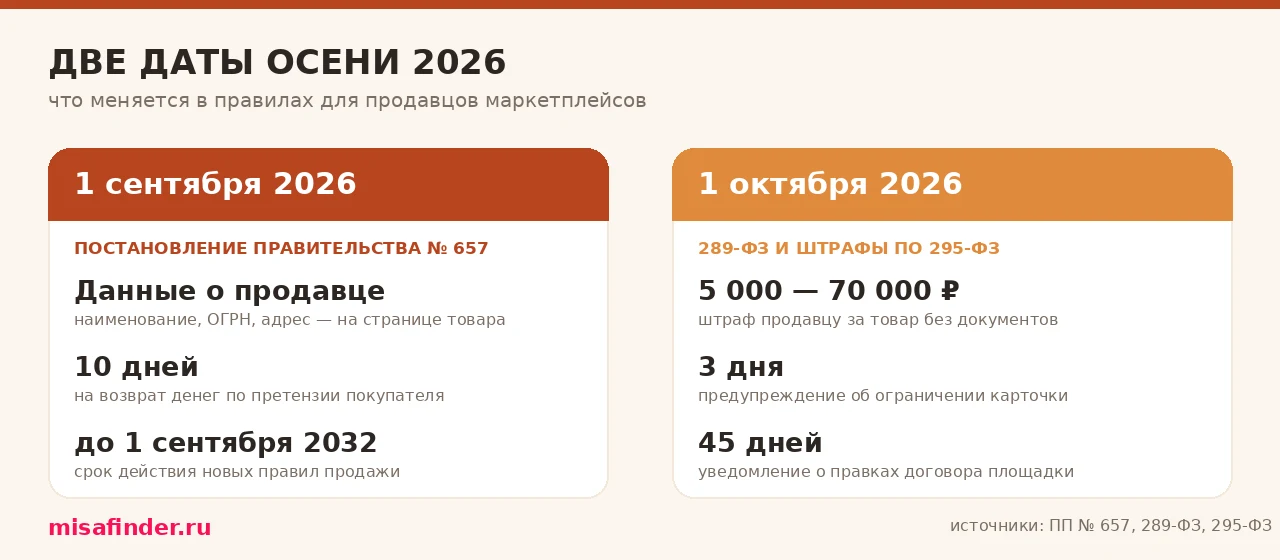 Инфографика: 1 сентября 2026 — постановление 657 и данные о продавце, 1 октября 2026 — штрафы продавцам маркетплейсов от 5 000 до 70 000 рублей