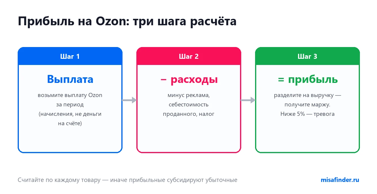 Три шага расчёта прибыли на Ozon