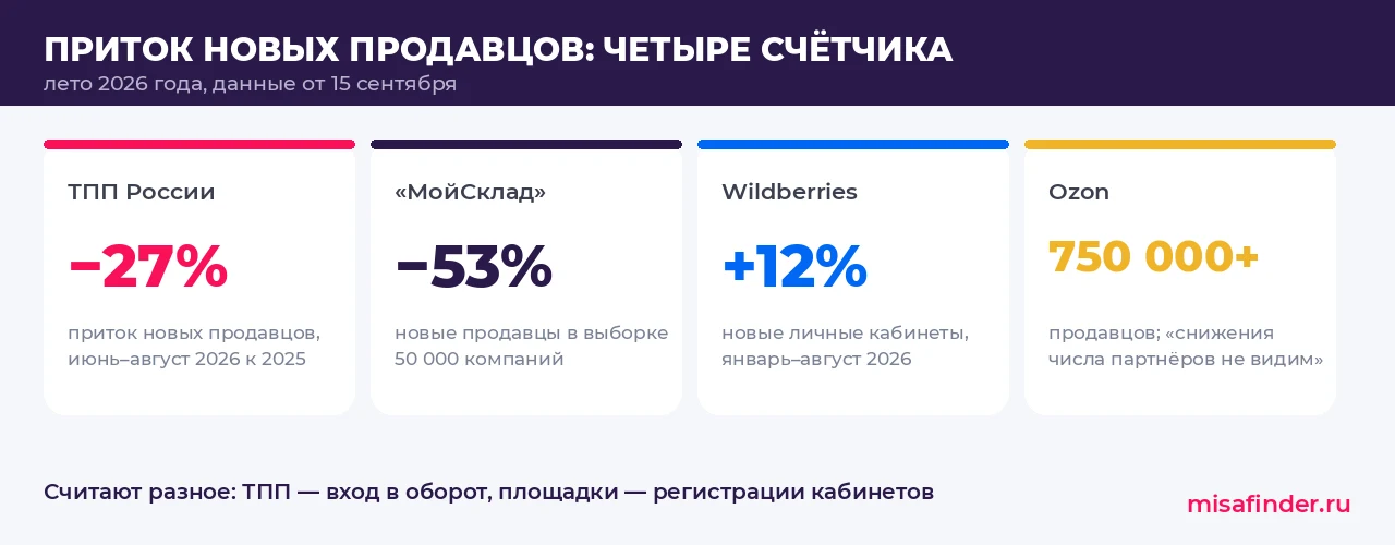 Инфографика: приток новых продавцов на маркетплейсы летом 2026 — ТПП −27%, МойСклад −53%, Wildberries +12%, Ozon более 750 000 продавцов