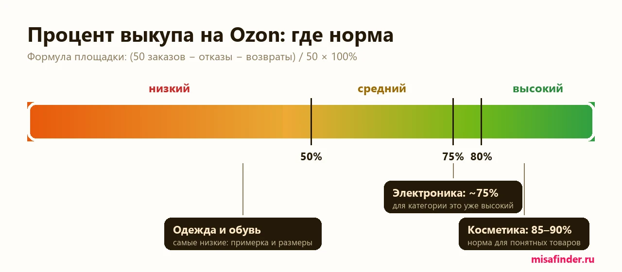 Инфографика: зоны процента выкупа на Ozon — ниже 50% низкий, 50–75% средний, выше 80% высокий; электроника 75%, косметика 85–90%