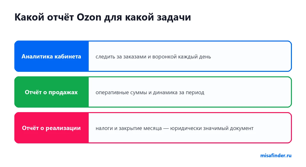 Какой отчёт Ozon для какой задачи
