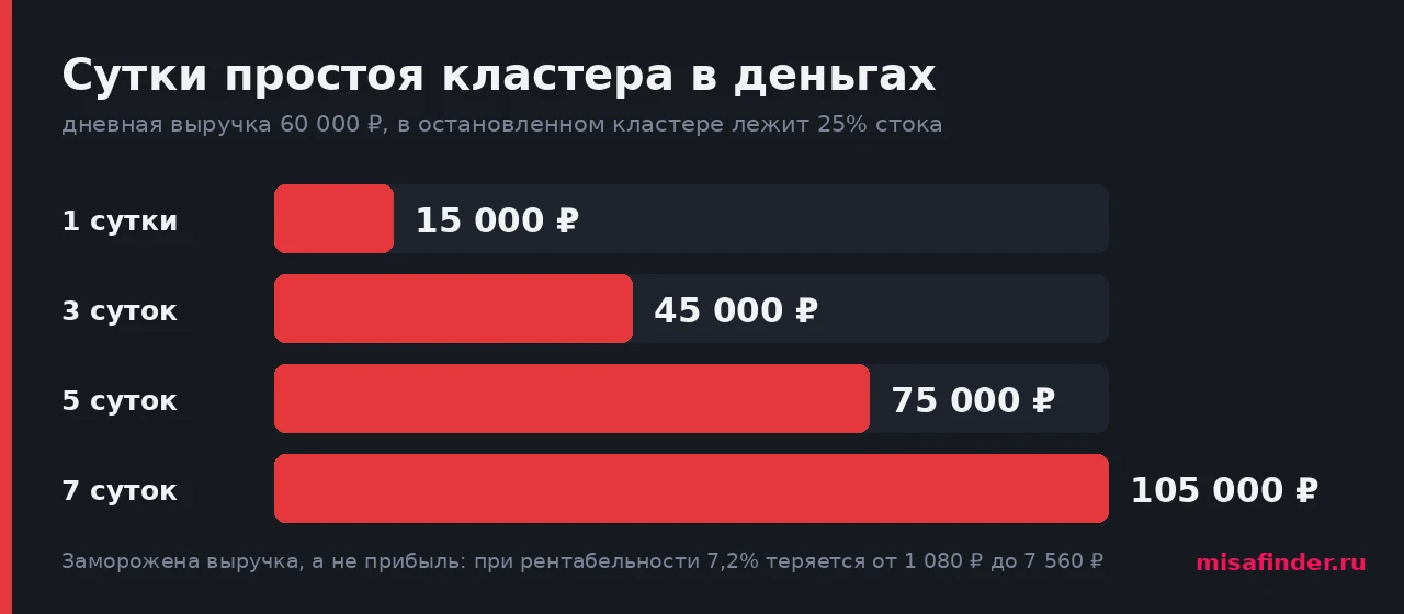 Инфографика: сутки простоя кластера Ozon в деньгах — от 15 000 до 105 000 рублей замороженной выручки