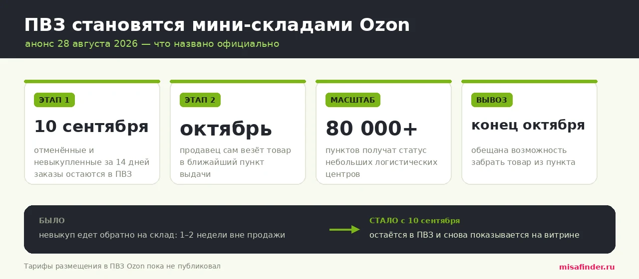 Инфографика: Ozon превращает 80 000 ПВЗ в мини-склады — этап 1 с 10 сентября, этап 2 в октябре, вывоз до конца октября
