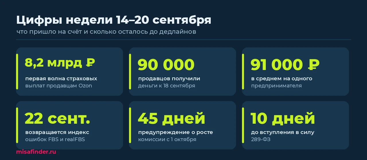 Инфографика: шесть цифр недели 14–20 сентября 2026 для продавцов Ozon — 8,2 млрд выплат, 90 000 получателей, дедлайны 22 сентября и 1 октября