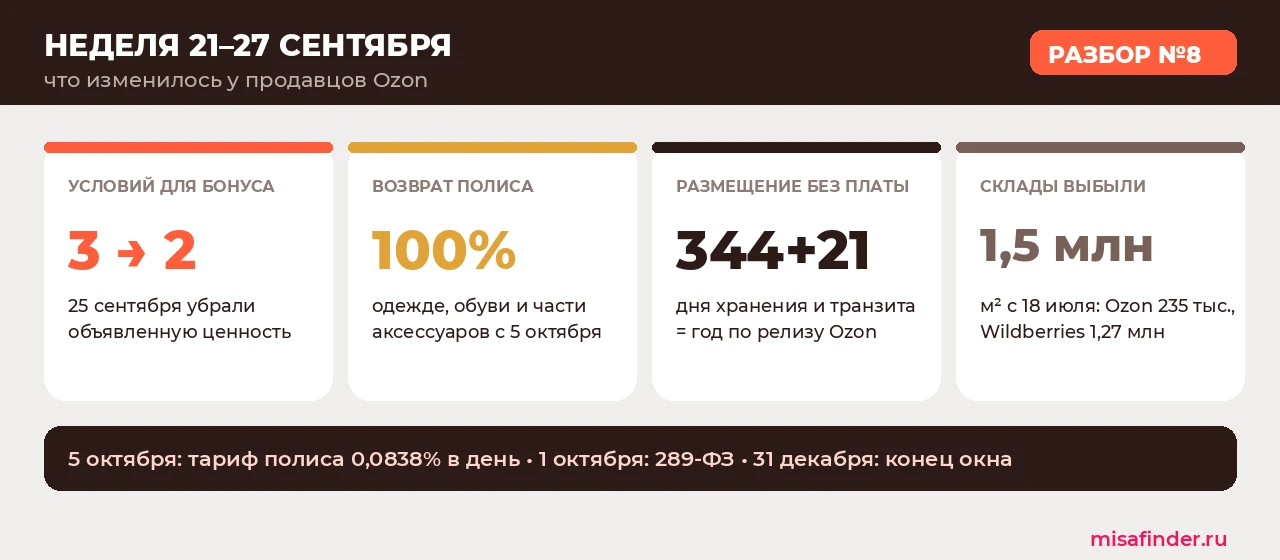 Инфографика итогов недели: условий для бонуса стало два вместо трёх, возврат полиса 100%, размещение 344 дня плюс 21 день транзита, выбыло 1,5 млн квадратных метров складов