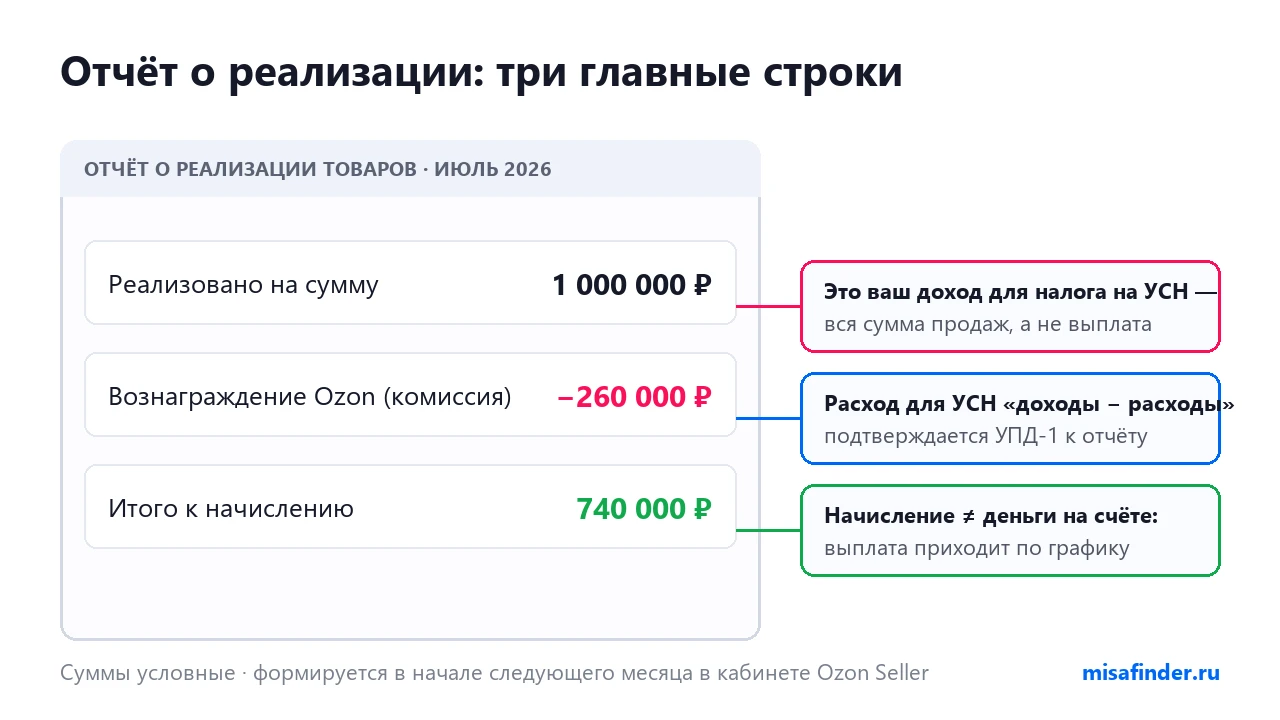 Инфографика: главные строки отчёта о реализации Ozon