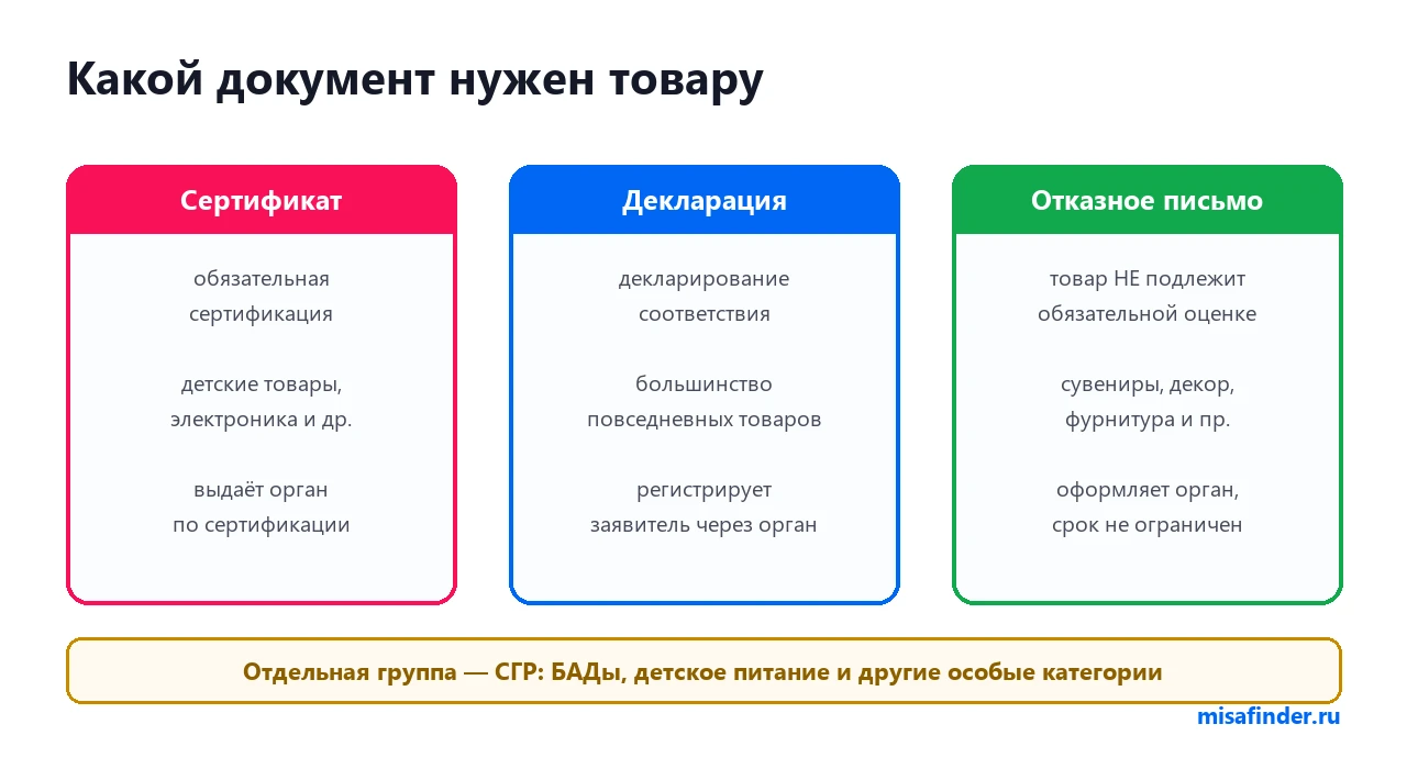 Какой документ нужен товару для Ozon