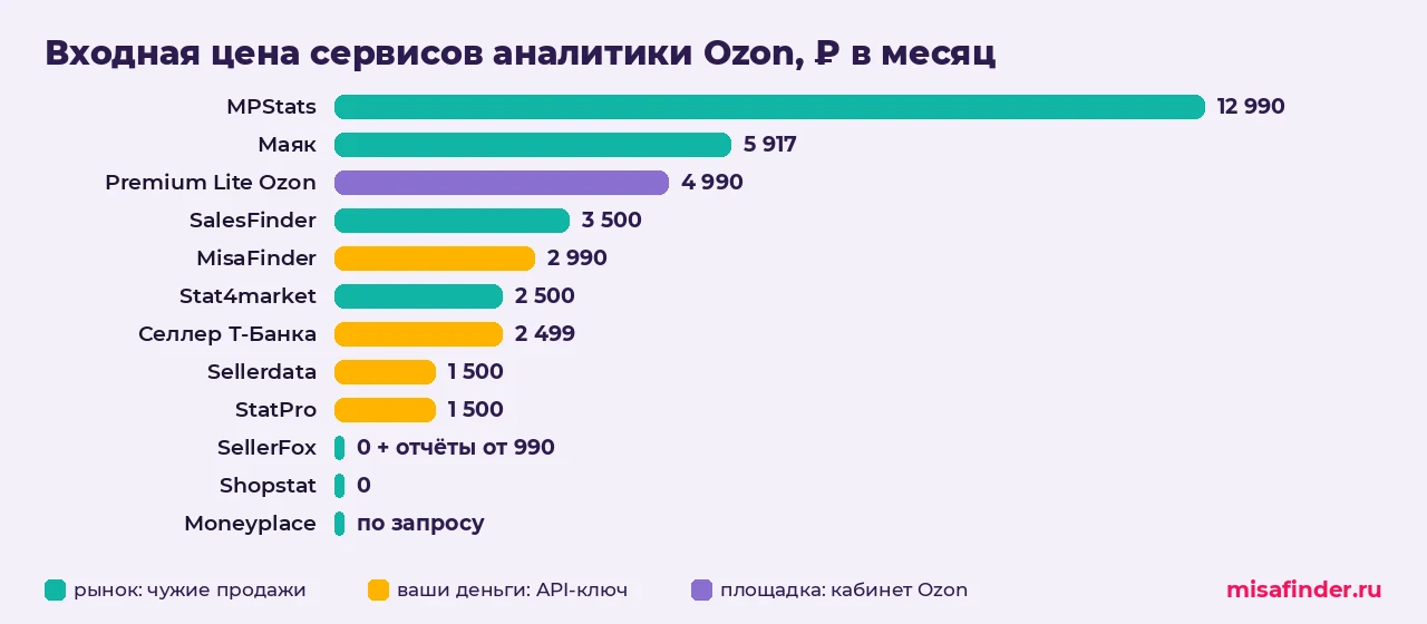 Инфографика: входная цена 12 сервисов аналитики Ozon в месяц — от 0 ₽ у Shopstat до 12 990 ₽ у MPStats