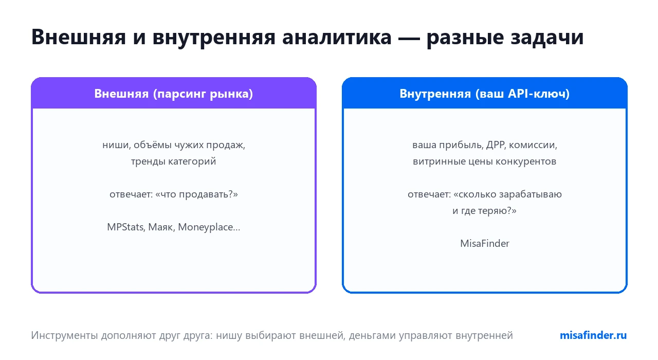 Внешняя и внутренняя аналитика Ozon