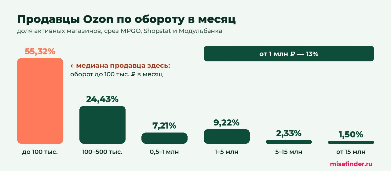 Инфографика: распределение продавцов Ozon по месячному обороту — 55% до 100 тысяч рублей, 13% от миллиона
