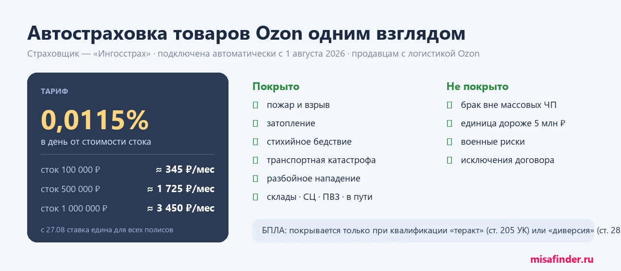 Инфографика: полис страхования товаров Ozon — что покрыто и что исключено, тариф 0,0115% в день