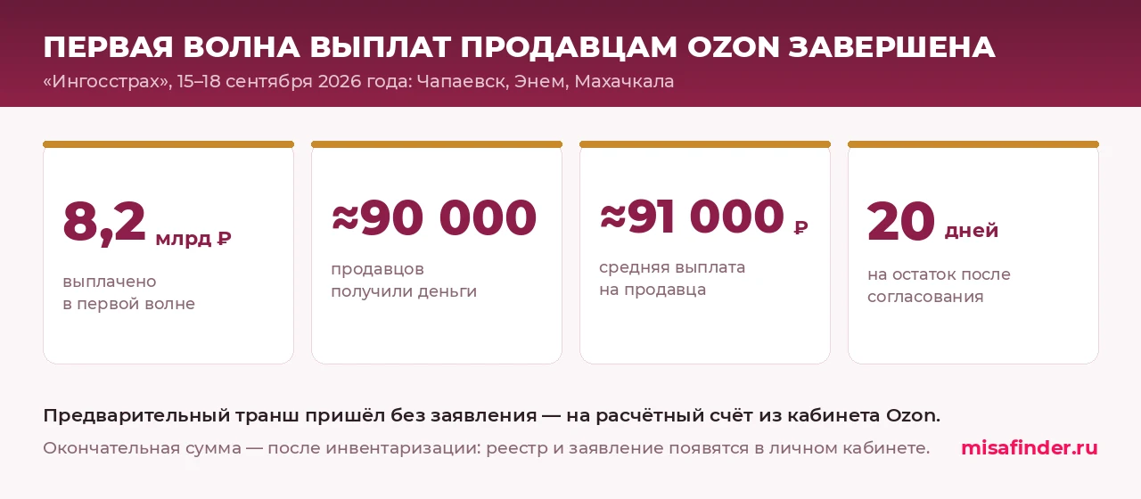Инфографика: первая волна страховых выплат продавцам Ozon — 8,2 млрд ₽, около 90 000 получателей, средняя выплата 91 000 ₽, 20 дней на остаток