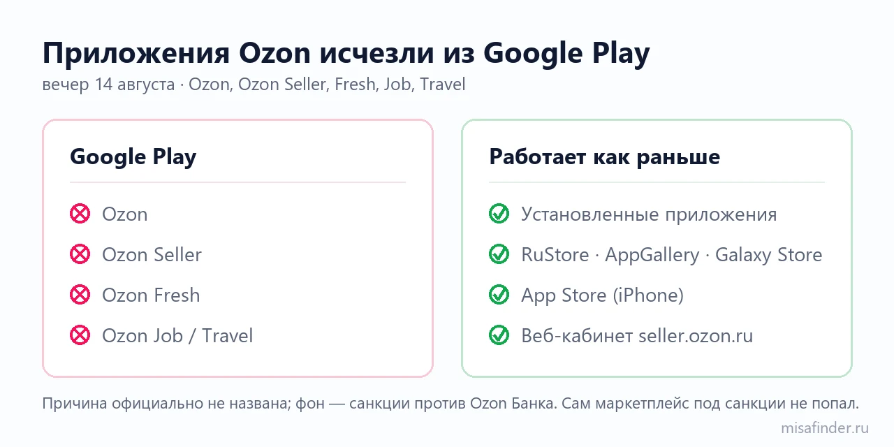 Приложения Ozon удалены из Google Play: что работает вместо них