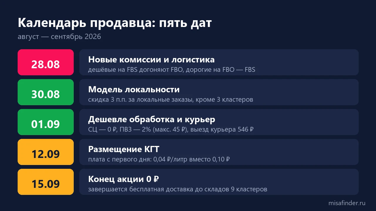 Календарь изменений Ozon: пять дат августа и сентября 2026
