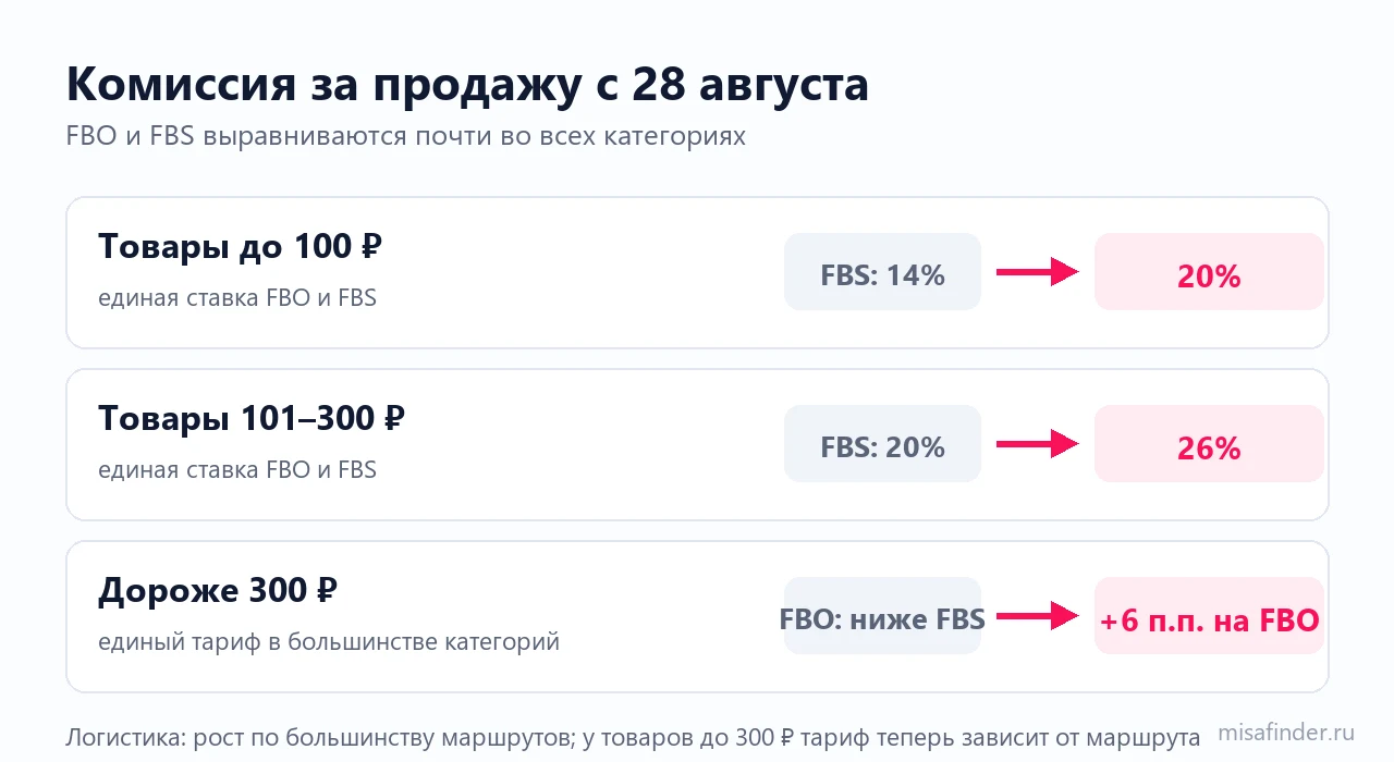 Новые ставки комиссии Ozon с 28 августа по диапазонам цен