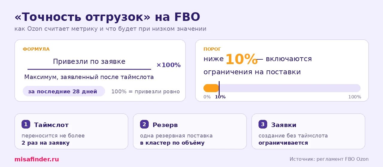 Инфографика: точность отгрузок Ozon — формула, окно 28 дней, порог 10% и три ограничения на поставки
