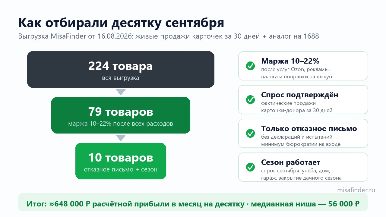 Воронка отбора: 224 товара, 79 в коридоре маржи, 10 в подборке