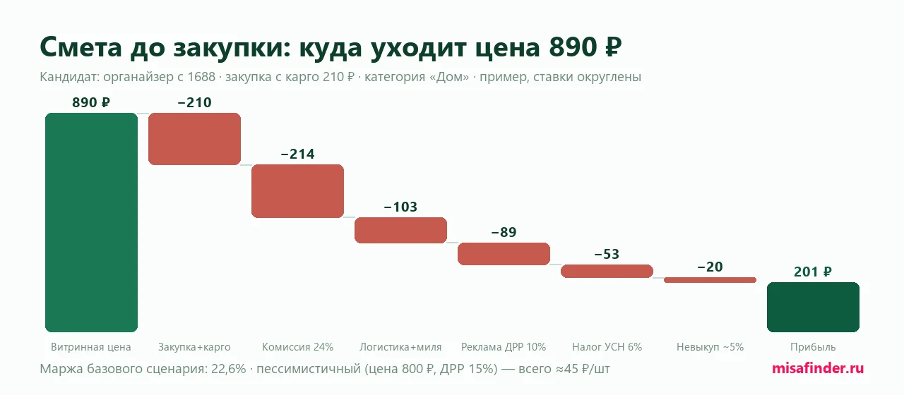 Инфографика: смета юнит-экономики товара до закупки — от витринной цены 890 рублей к прибыли 201 рубль
