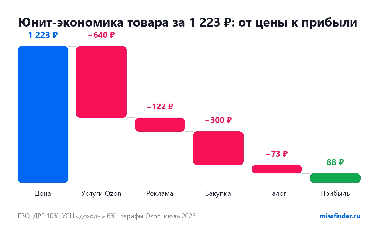 Инфографика: юнит-экономика товара за 1 223 ₽ от цены к прибыли