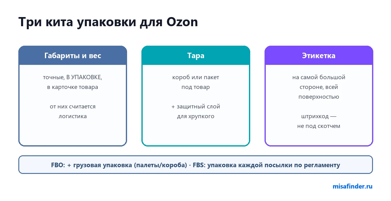 Требования к упаковке товара для Ozon