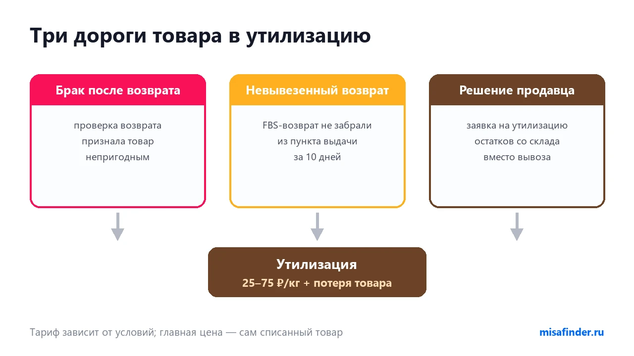 Когда товар на Ozon попадает в утилизацию